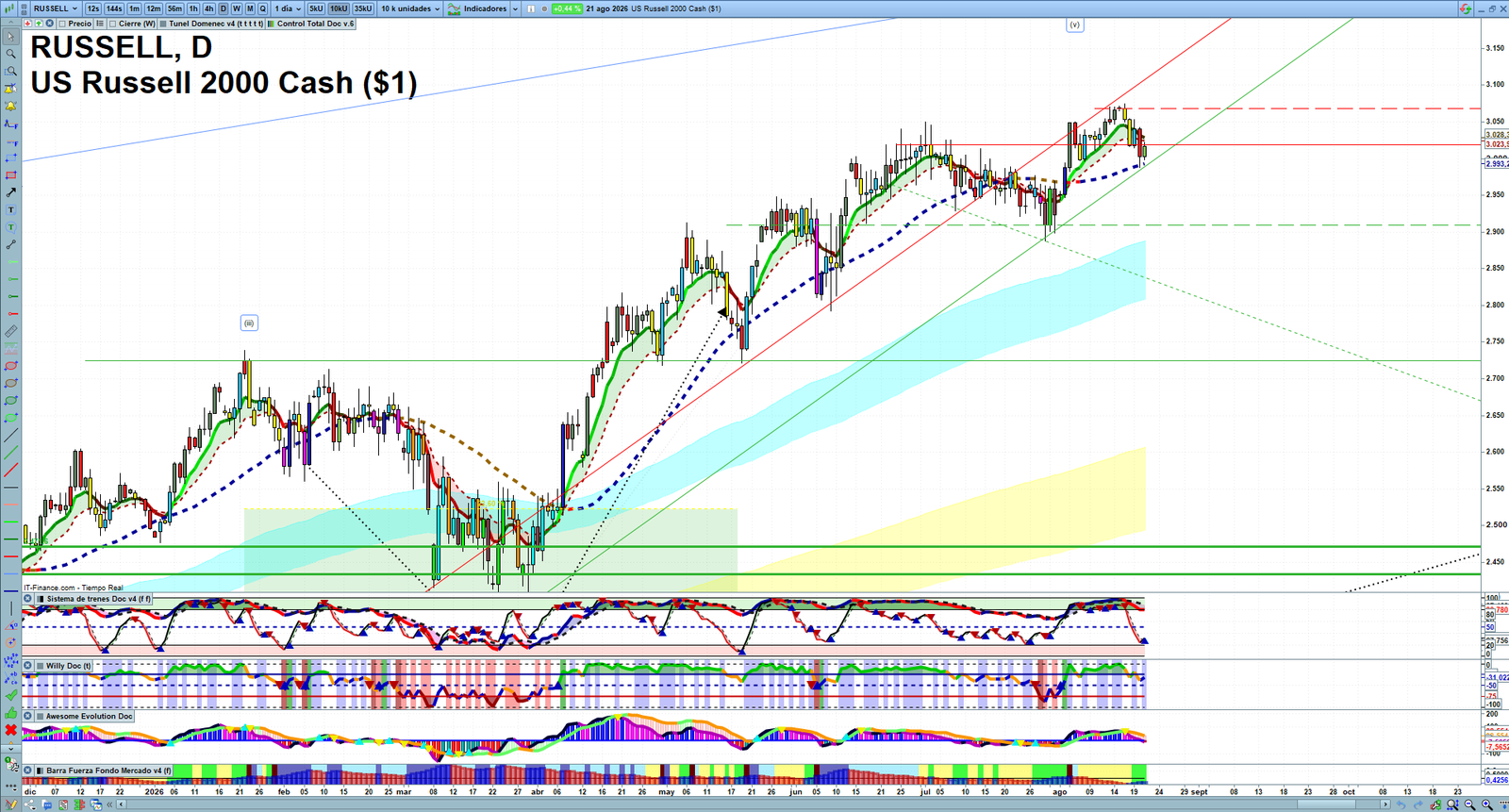 Russell 2000 daily technical analysis chart showing key levels, price action and possible reaction zones